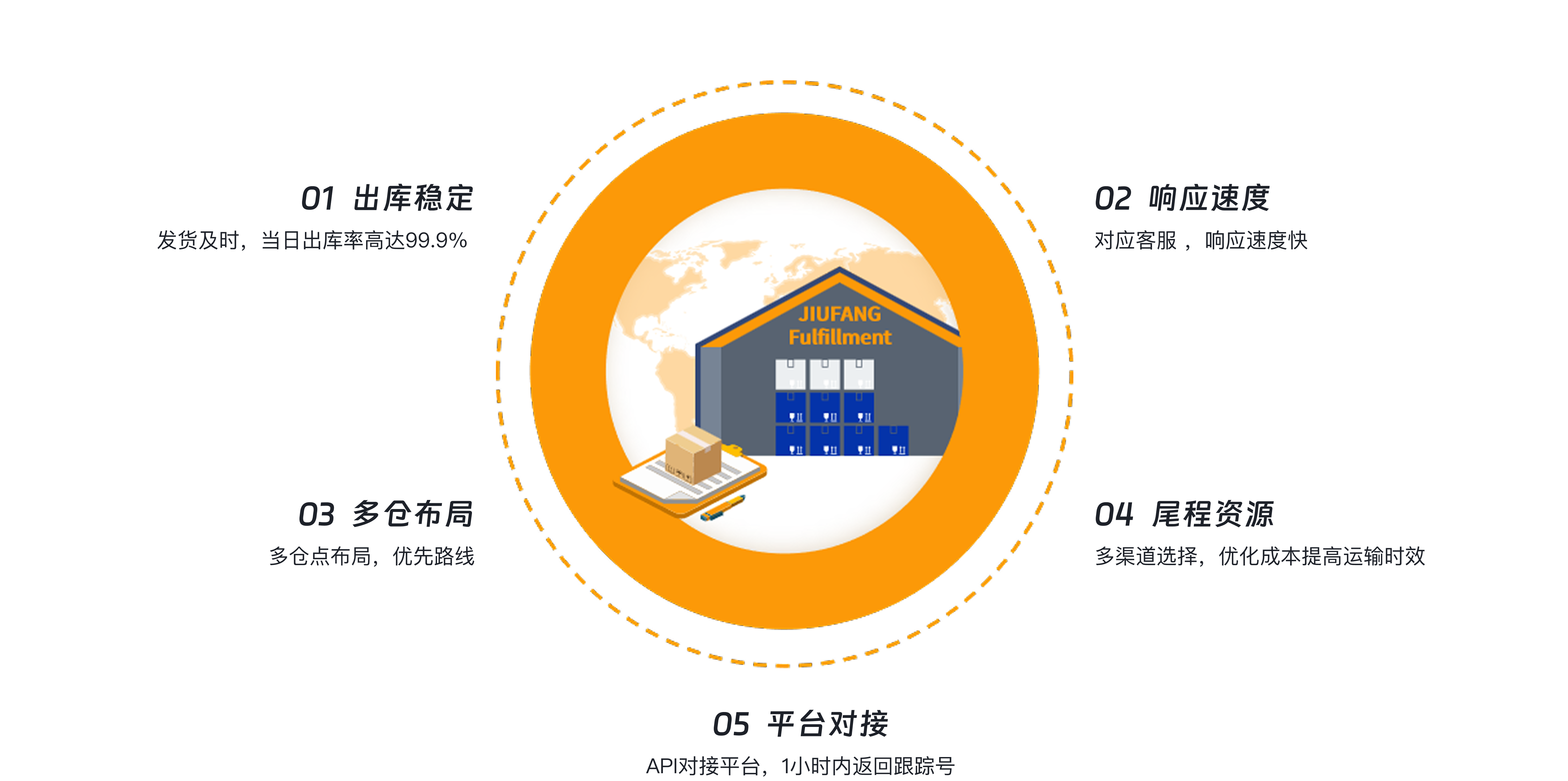 一件代发服务优势